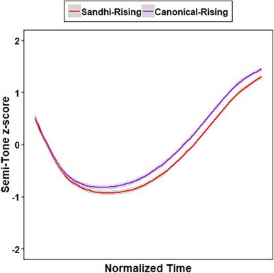 The Role of Categorical Perception and Acoustic Details in the Processing of Mandarin Tonal Alternations in Contexts: An Eye-Tracking Study